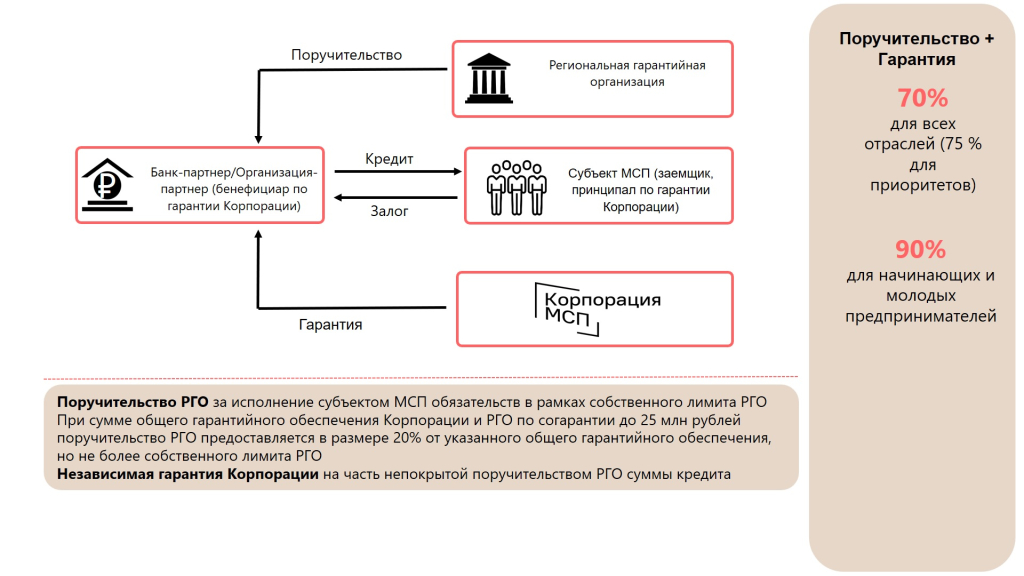 схема по согарантиям.PNG